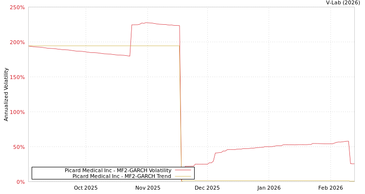 graph of Picard Medical Inc MF2-GARCH