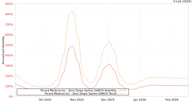 graph of Picard Medical Inc S0GARCH