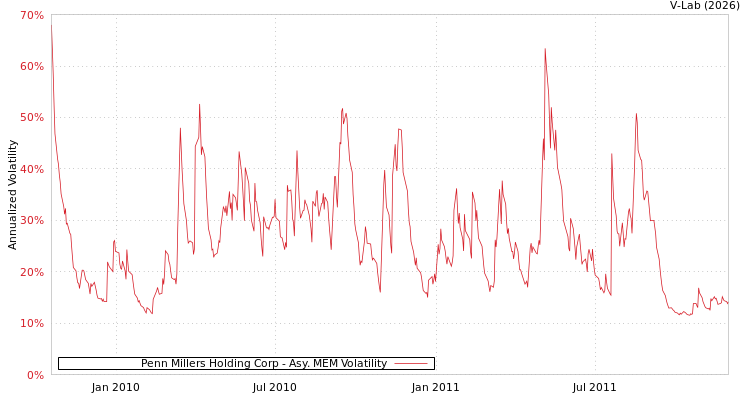 graph of Penn Millers Holding Corp AMEM