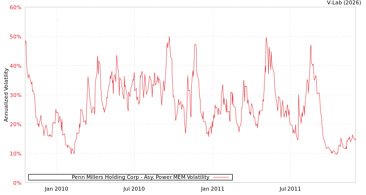 graph of Penn Millers Holding Corp APMEM
