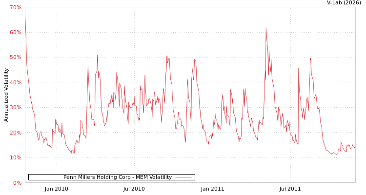 graph of Penn Millers Holding Corp MEM