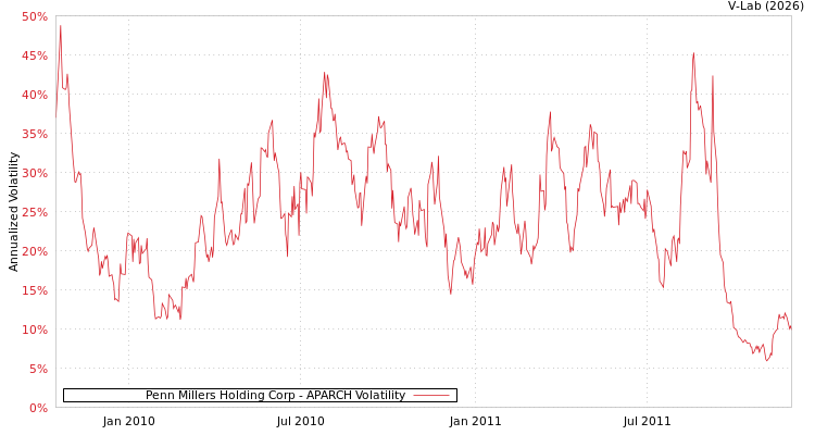 graph of Penn Millers Holding Corp APARCH