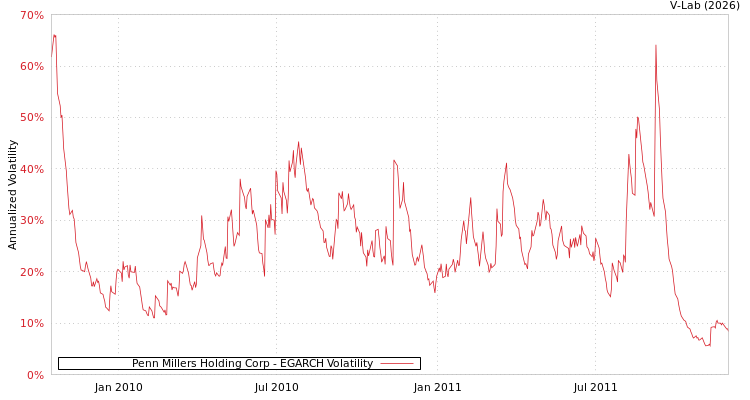 graph of Penn Millers Holding Corp EGARCH