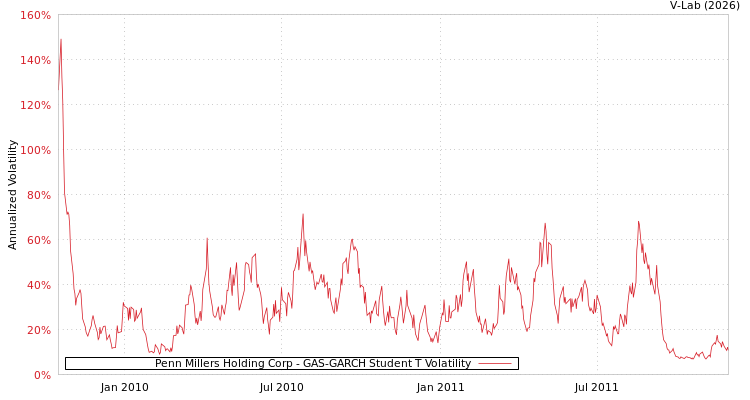 graph of Penn Millers Holding Corp GAS-GARCH-T
