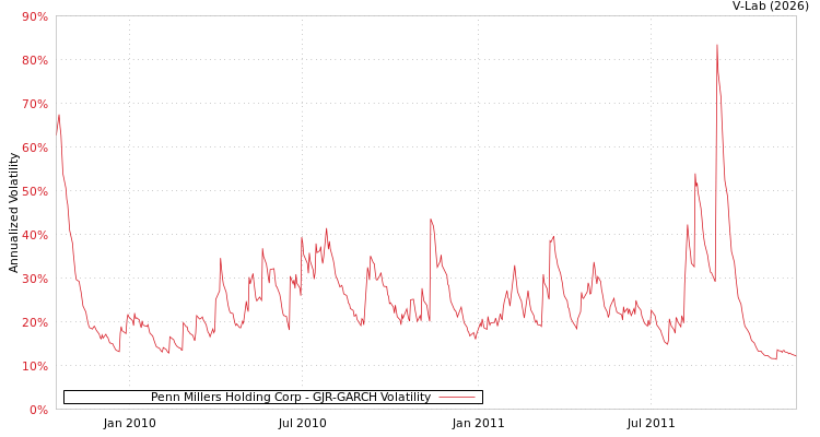 graph of Penn Millers Holding Corp GJR-GARCH