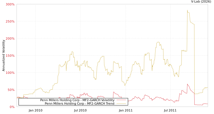 graph of Penn Millers Holding Corp MF2-GARCH