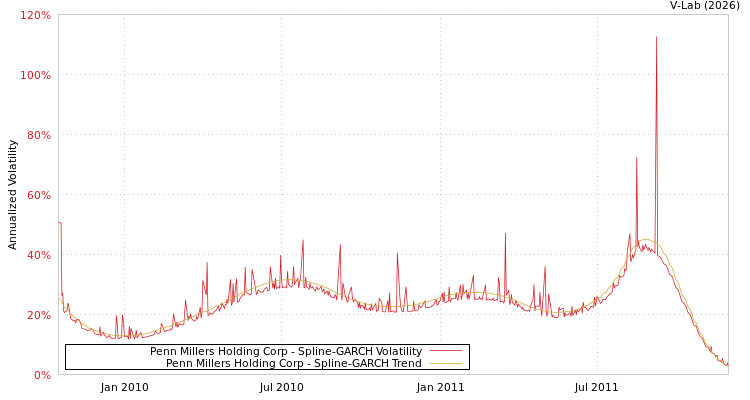 graph of Penn Millers Holding Corp SGARCH