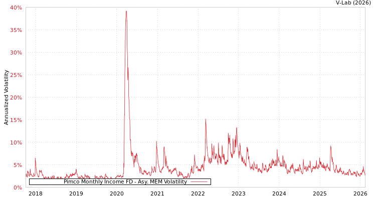 graph of Pimco Monthly Income FD AMEM