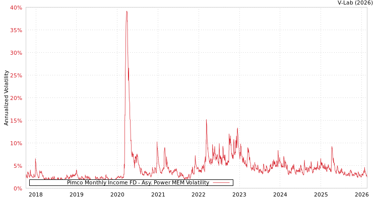 graph of Pimco Monthly Income FD APMEM