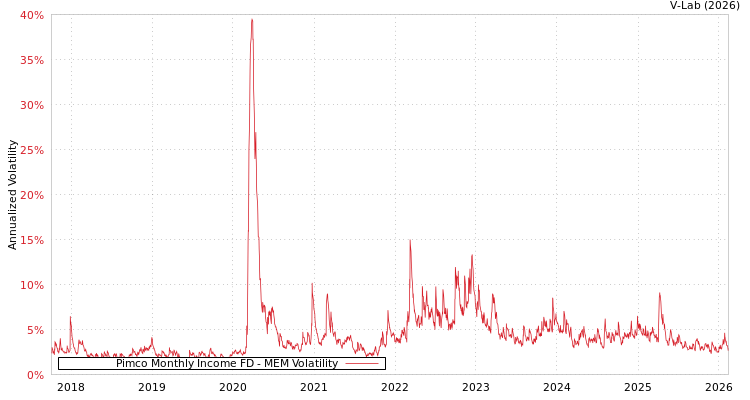 graph of Pimco Monthly Income FD MEM