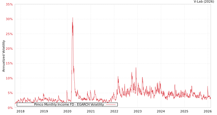 graph of Pimco Monthly Income FD EGARCH