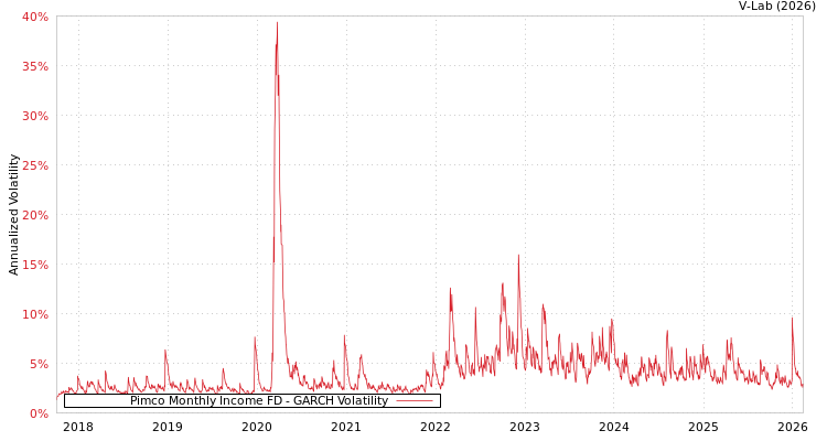 graph of Pimco Monthly Income FD GARCH