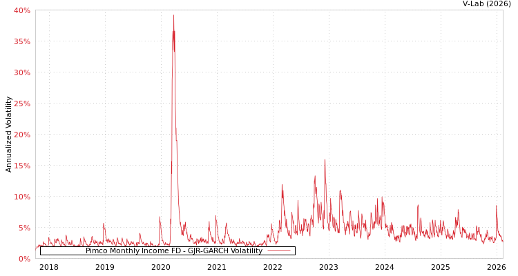 graph of Pimco Monthly Income FD GJR-GARCH