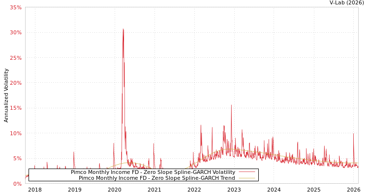 graph of Pimco Monthly Income FD S0GARCH