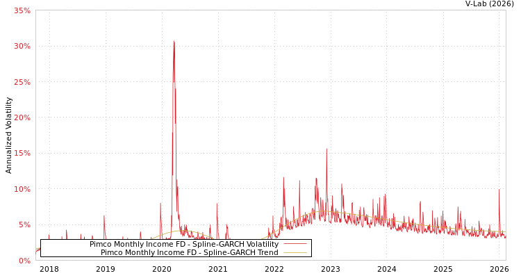 graph of Pimco Monthly Income FD SGARCH