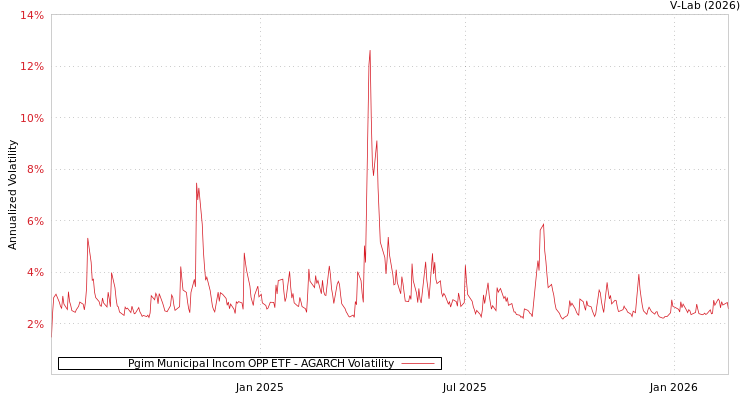 graph of Pgim Municipal Incom OPP ETF AGARCH