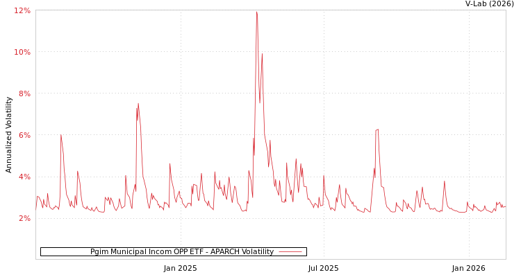 graph of Pgim Municipal Incom OPP ETF APARCH