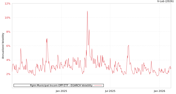 graph of Pgim Municipal Incom OPP ETF EGARCH