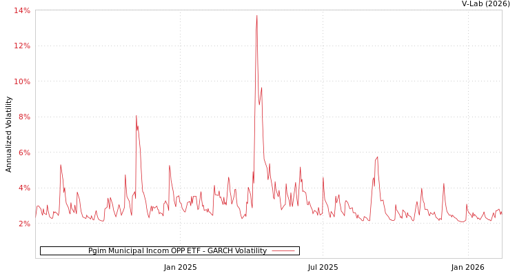 graph of Pgim Municipal Incom OPP ETF GARCH