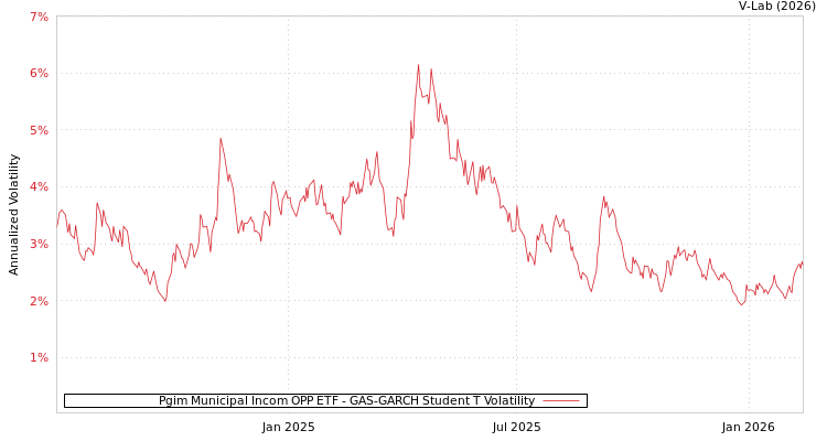 graph of Pgim Municipal Incom OPP ETF GAS-GARCH-T