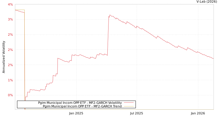 graph of Pgim Municipal Incom OPP ETF MF2-GARCH