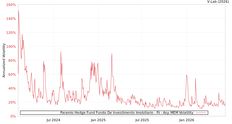 graph of Paramis Hedge Fund Fundo De Investimento Imobiliario - Fii AMEM