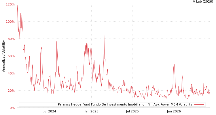 graph of Paramis Hedge Fund Fundo De Investimento Imobiliario - Fii APMEM