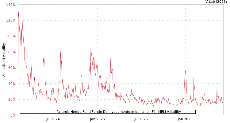 graph of Paramis Hedge Fund Fundo De Investimento Imobiliario - Fii MEM