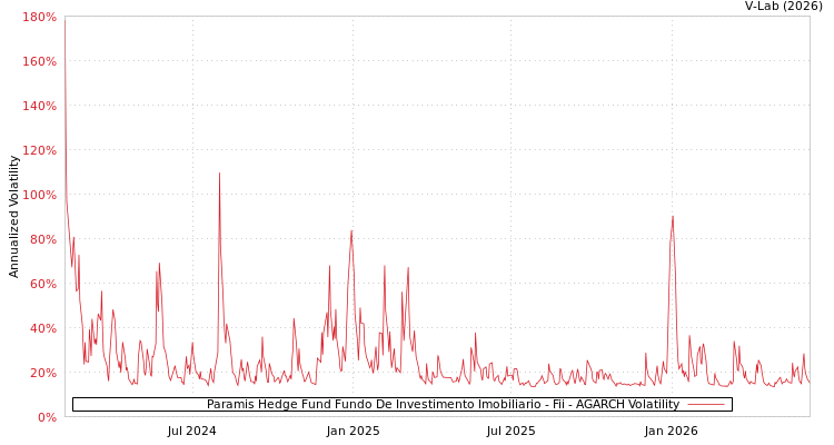 graph of Paramis Hedge Fund Fundo De Investimento Imobiliario - Fii AGARCH
