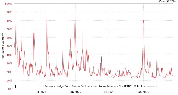 graph of Paramis Hedge Fund Fundo De Investimento Imobiliario - Fii APARCH