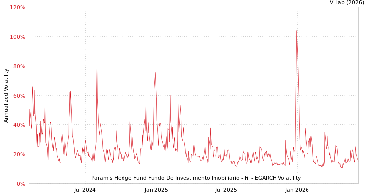 graph of Paramis Hedge Fund Fundo De Investimento Imobiliario - Fii EGARCH