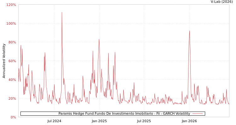 graph of Paramis Hedge Fund Fundo De Investimento Imobiliario - Fii GARCH