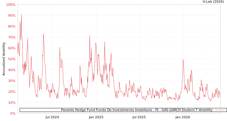 graph of Paramis Hedge Fund Fundo De Investimento Imobiliario - Fii GAS-GARCH-T