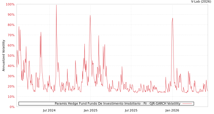 graph of Paramis Hedge Fund Fundo De Investimento Imobiliario - Fii GJR-GARCH