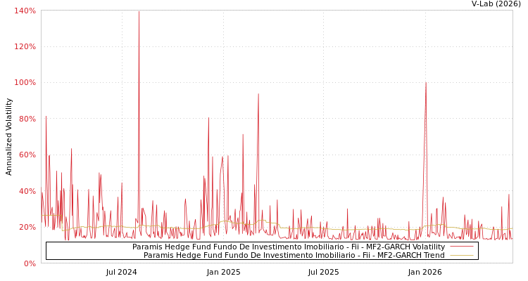 graph of Paramis Hedge Fund Fundo De Investimento Imobiliario - Fii MF2-GARCH
