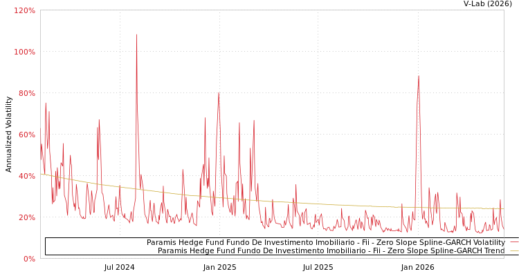 graph of Paramis Hedge Fund Fundo De Investimento Imobiliario - Fii S0GARCH