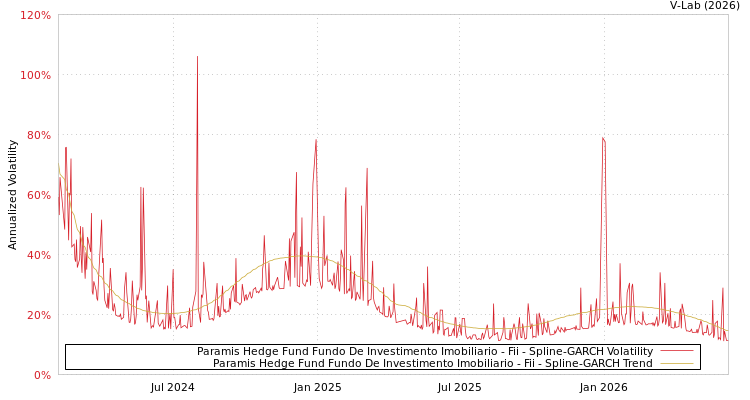 graph of Paramis Hedge Fund Fundo De Investimento Imobiliario - Fii SGARCH