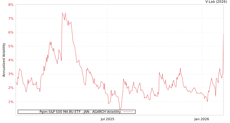 graph of Pgim S&P 500 MA BU ETF - JAN AGARCH