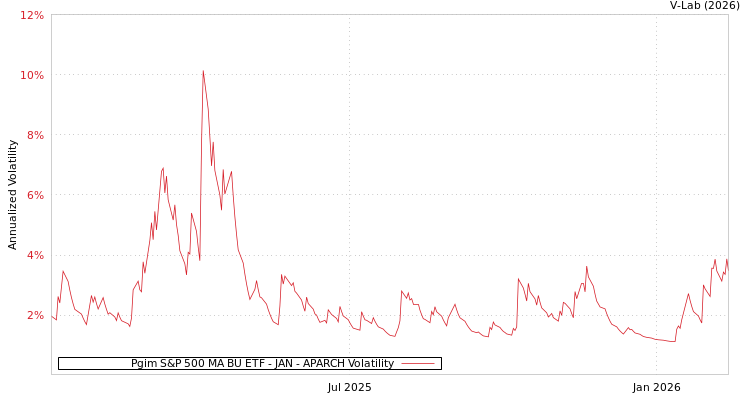 graph of Pgim S&P 500 MA BU ETF - JAN APARCH