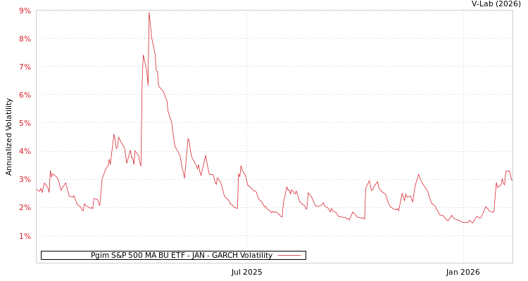 graph of Pgim S&P 500 MA BU ETF - JAN GARCH