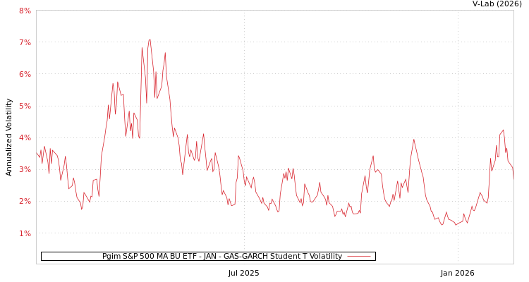 graph of Pgim S&P 500 MA BU ETF - JAN GAS-GARCH-T