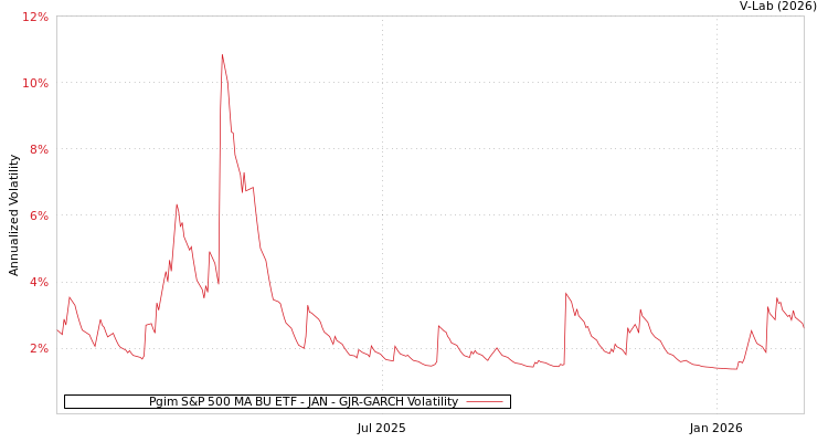 graph of Pgim S&P 500 MA BU ETF - JAN GJR-GARCH