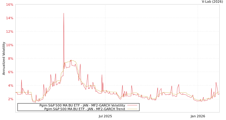 graph of Pgim S&P 500 MA BU ETF - JAN MF2-GARCH