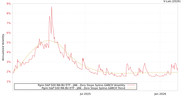 graph of Pgim S&P 500 MA BU ETF - JAN S0GARCH