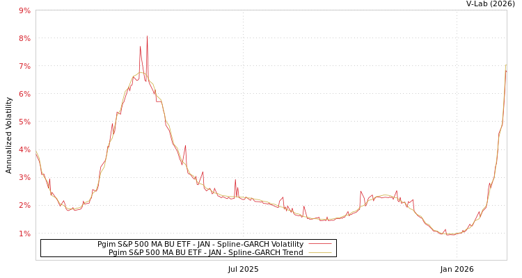 graph of Pgim S&P 500 MA BU ETF - JAN SGARCH