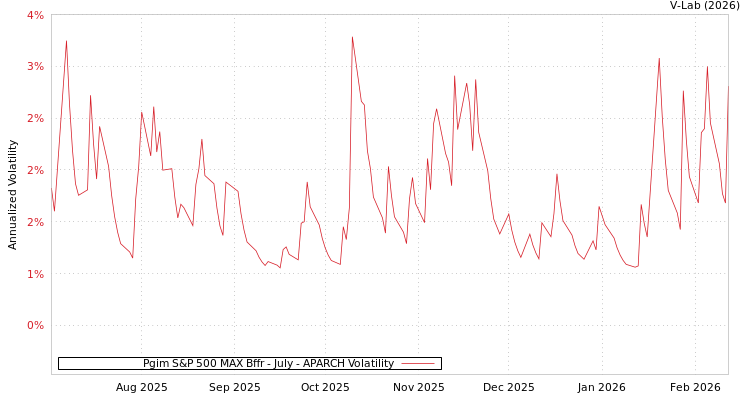 graph of Pgim S&P 500 MAX Bffr - July APARCH
