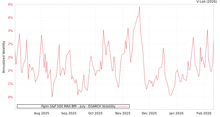 graph of Pgim S&P 500 MAX Bffr - July EGARCH