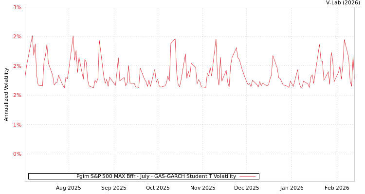 graph of Pgim S&P 500 MAX Bffr - July GAS-GARCH-T
