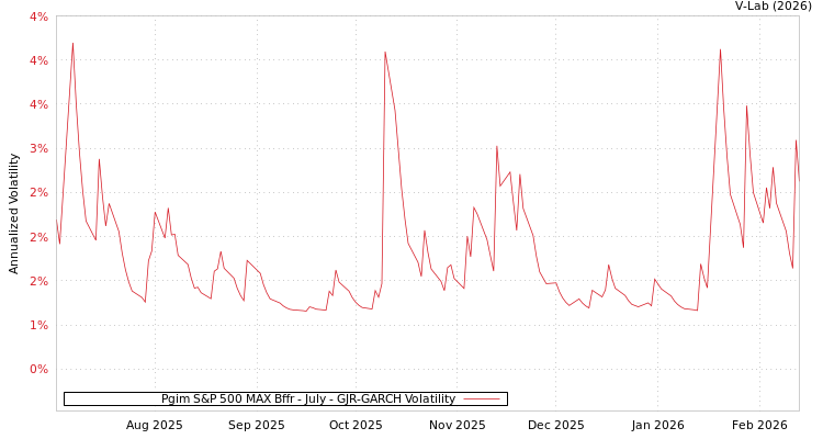 graph of Pgim S&P 500 MAX Bffr - July GJR-GARCH