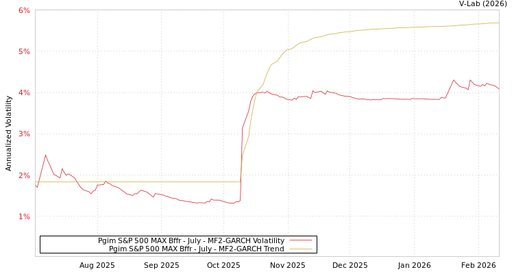 graph of Pgim S&P 500 MAX Bffr - July MF2-GARCH